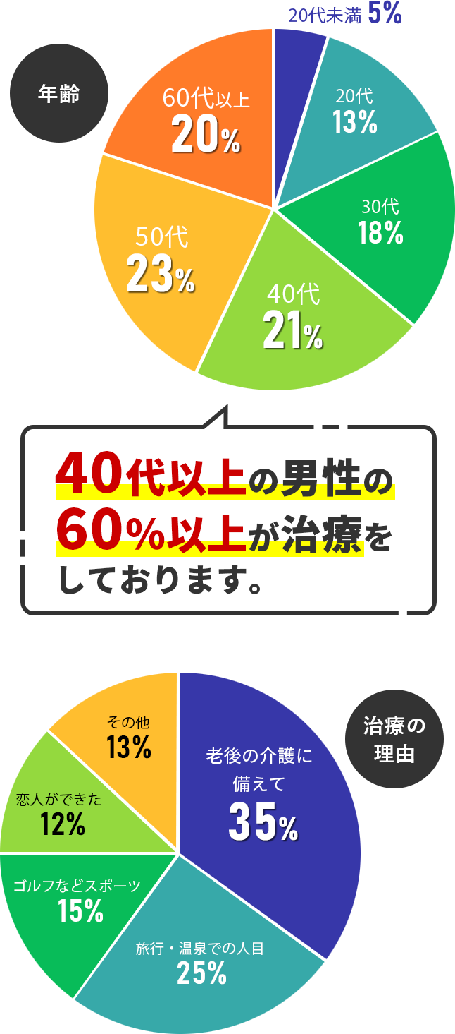 40代以上の方が多く治療しています。